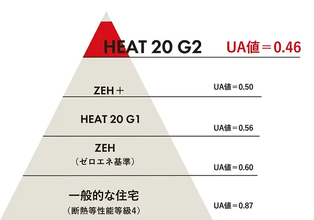 HEAT20 G2グレード