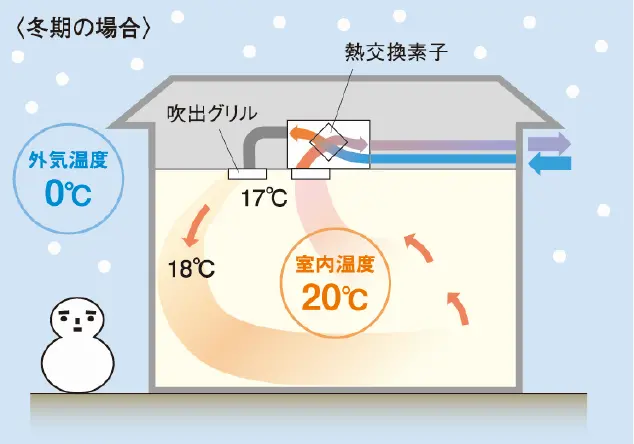 第一種熱交換換気システム