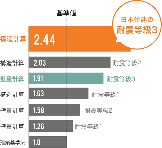 構造計算による耐震等級の比較グラフ