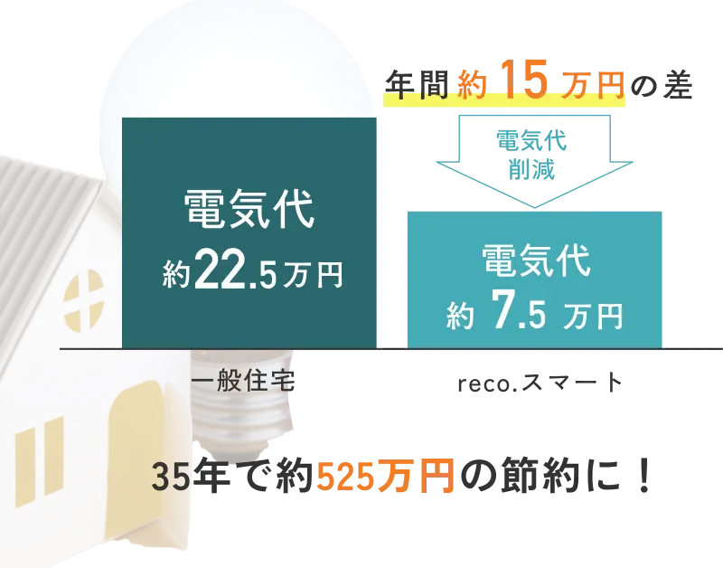 reco.スマートの電気代比較